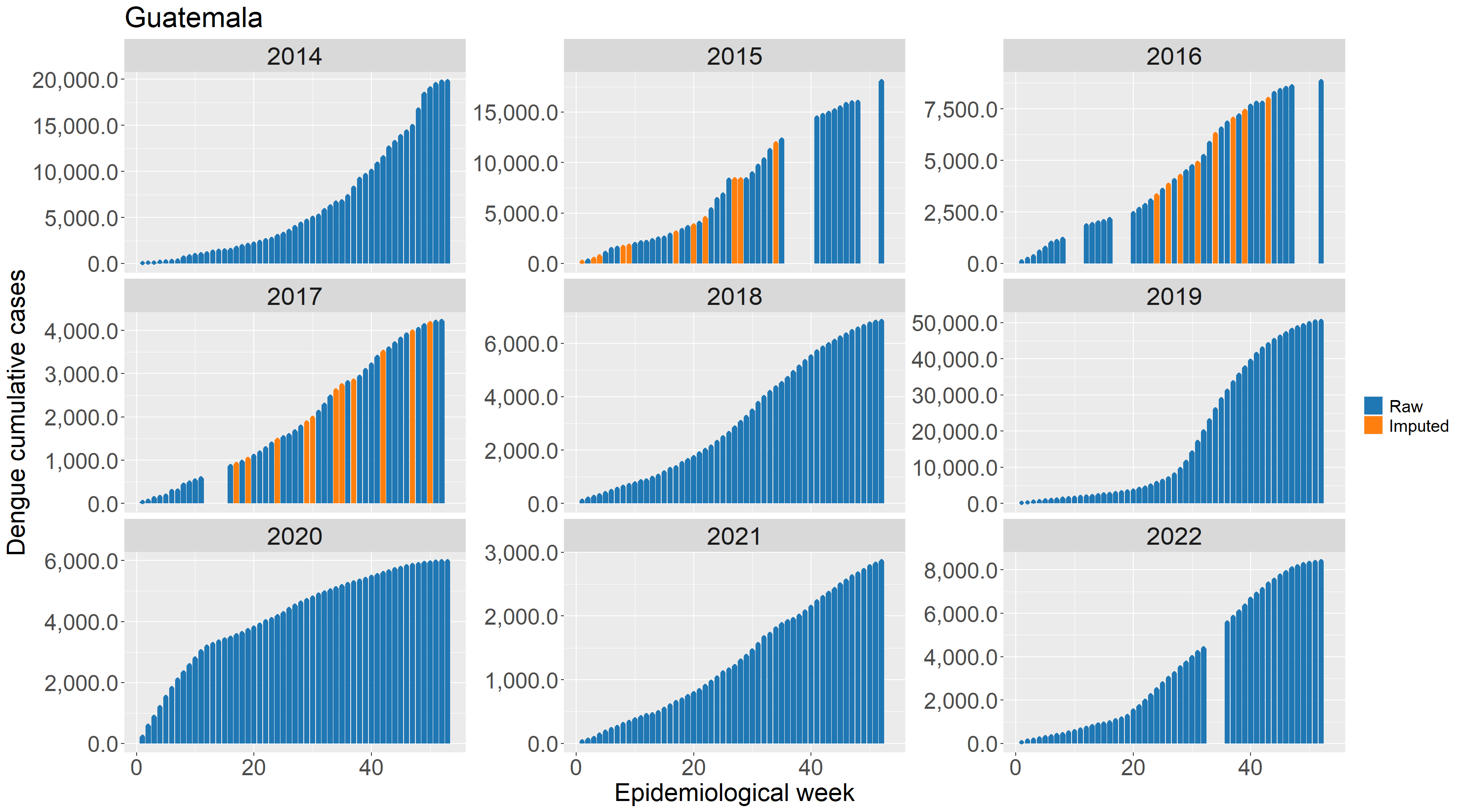 Example plot showing cumulative case conversion for Guatemala.